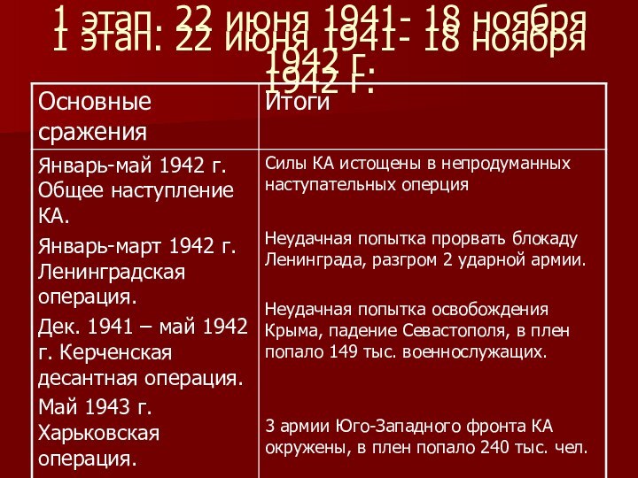 1 этап. 22 июня 1941- 18 ноября 1942 г.1 этап. 22 июня 1941- 18