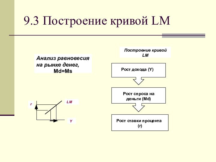 9.3 Построение кривой LMАнализ равновесия на рынке денег,Md=Ms