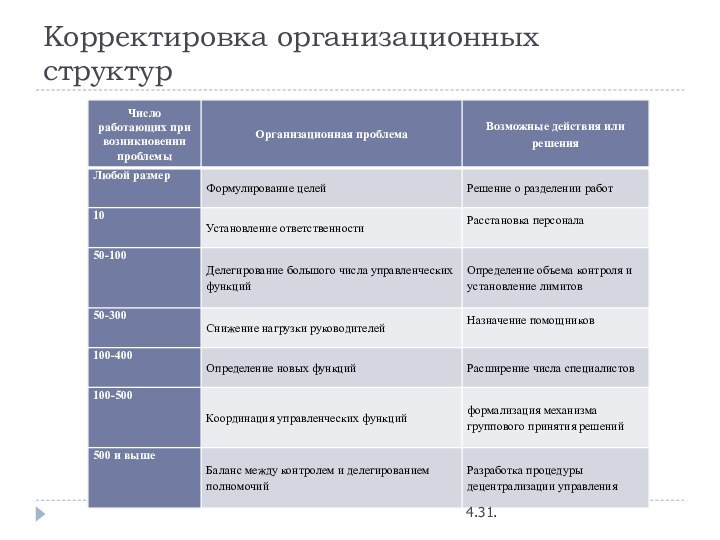 Корректировка организационных структур4.31.