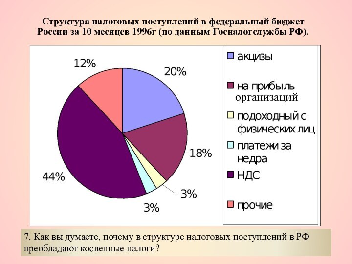 Структура налоговых поступлений в федеральный бюджет России за 10 месяцев 1996г (по