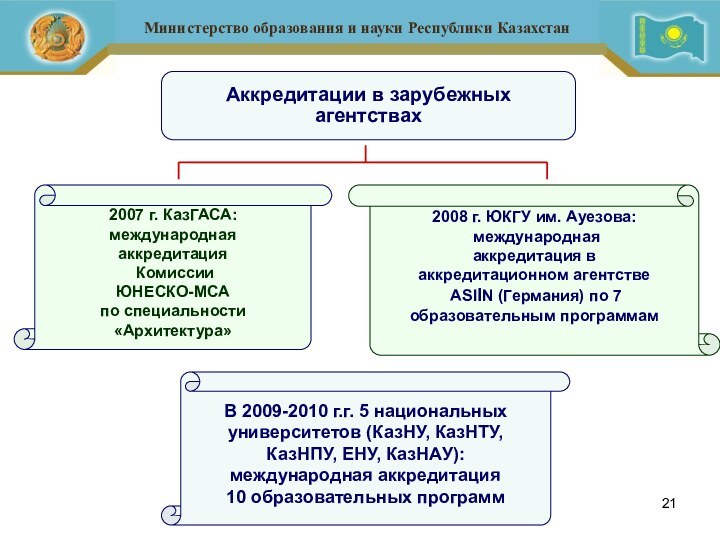 Аккредитации в зарубежных агентствах2007 г. КазГАСА:международная аккредитация Комиссии ЮНЕСКО-МСА по специальности «Архитектура»2008