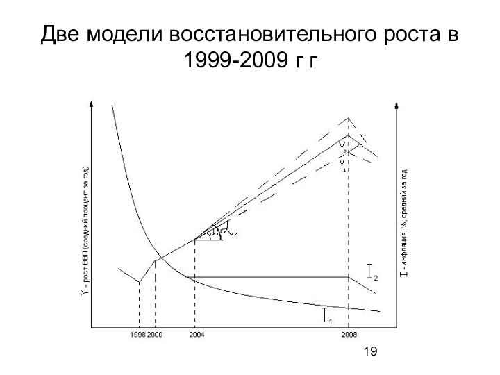 Две модели восстановительного роста в 1999-2009 г г