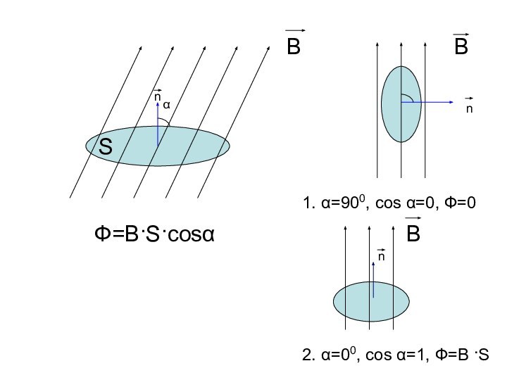 ВSαФ=В·S·cosαnnВ1. α=900, cos α=0, Ф=0nВ2. α=00, cos α=1, Ф=B ·S