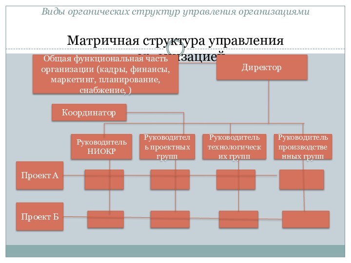 Виды органических структур управления организациями Матричная структура управления организацией