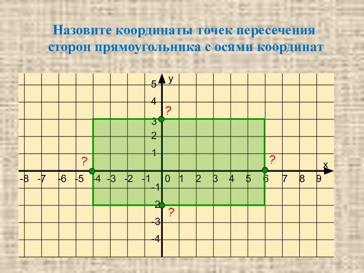 Назовите координаты точек пересечения сторон прямоугольника с осями координат????