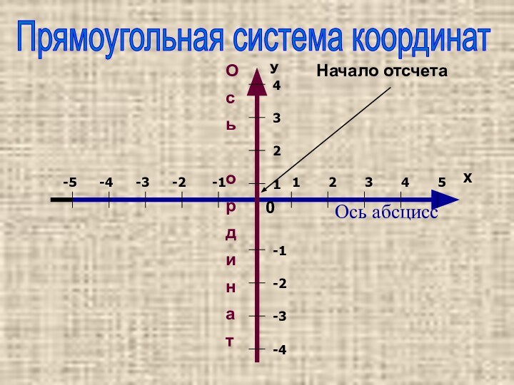 Ось абсциссОсьординат0Начало отсчетаПрямоугольная система координат