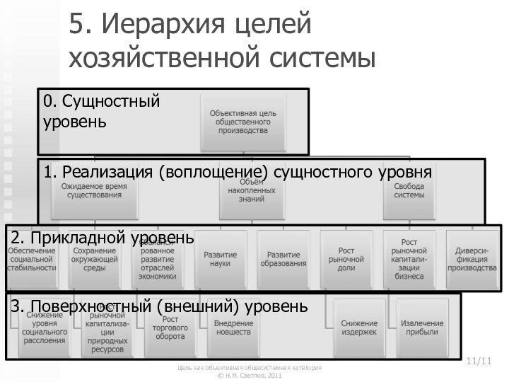 5. Иерархия целей хозяйственной системы0. Сущностныйуровень1. Реализация (воплощение) сущностного уровня2. Прикладной уровень3.