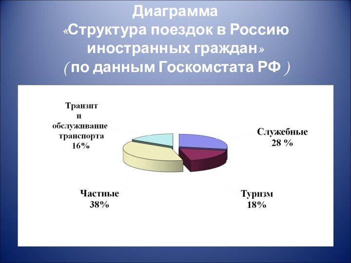 Диаграмма  «Структура поездок в Россию иностранных граждан» ( по