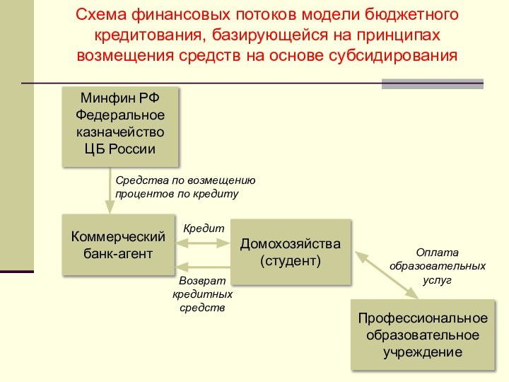 Схема финансовых потоков модели бюджетного кредитования, базирующейся на принципах возмещения средств на