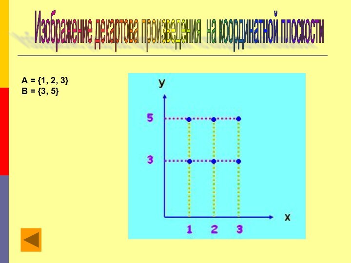 Изображение декартова произведения на координатной плоскости А = {1, 2, 3}В = {3, 5}