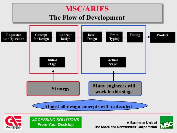 MSC/ARIES The Flow of DevelopmentProductAlmost all design concepts will be decided