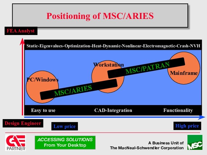 Positioning of MSC/ARIESFEA AnalystDesign EngineerLow priceHigh priceStatic-Eigenvalues-Optimization-Heat-Dynamic-Nonlinear-Electromagnetic-Crash-NVHEasy to use