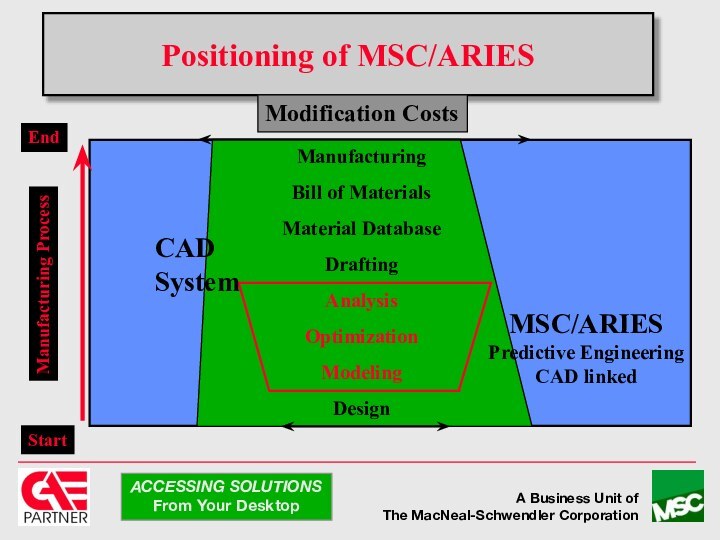 Positioning of MSC/ARIESEndStartManufacturing ProcessManufacturingBill of MaterialsMaterial DatabaseDraftingAnalysisOptimizationModelingDesignMSC/ARIESPredictive EngineeringCAD linkedCAD SystemModification Costs