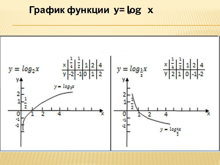 График функции y= log  xa