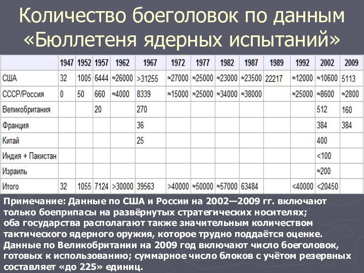 Количество боеголовок по данным «Бюллетеня ядерных испытаний»Примечание: Данные по США и России