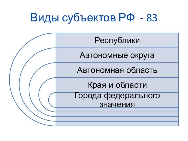 Виды субъектов РФ - 83
