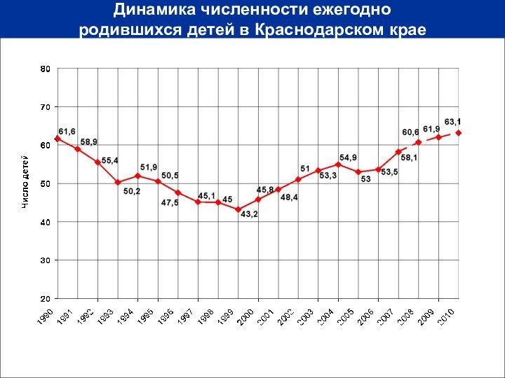 Динамика численности ежегодно  родившихся детей в Краснодарском крае