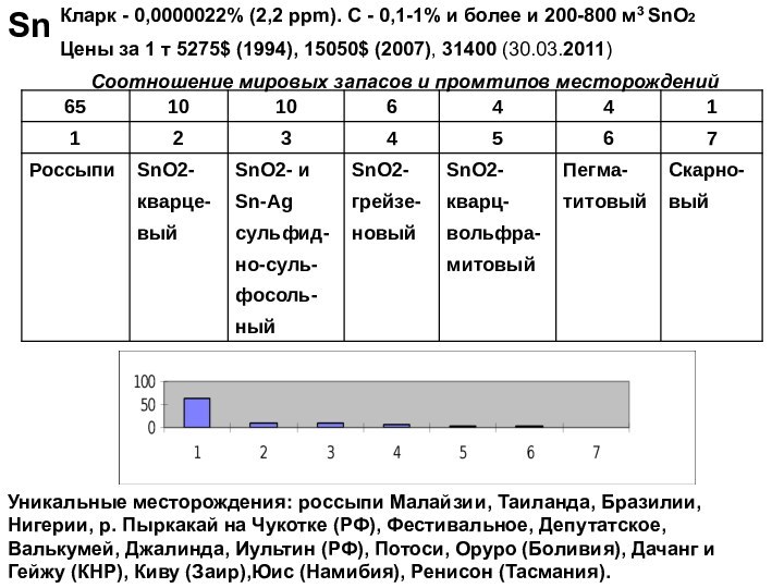 SnКларк - 0,0000022% (2,2 ppm). C - 0,1-1% и более и 200-800