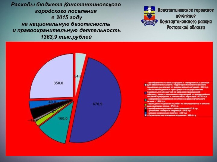 Расходы бюджета Константиновскогогородского поселения в 2015 году на национальную безопасность и правоохранительную деятельность 1363,9 тыс.рублей