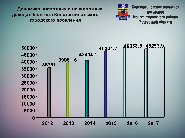 Динамика налоговых и неналоговых доходов бюджета Константиновского городского поселения