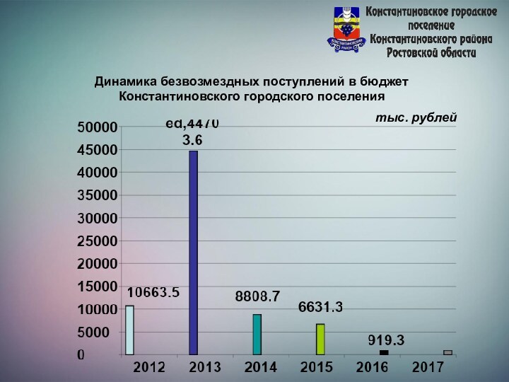 Динамика безвозмездных поступлений в бюджет Константиновского городского поселениятыс. рублей