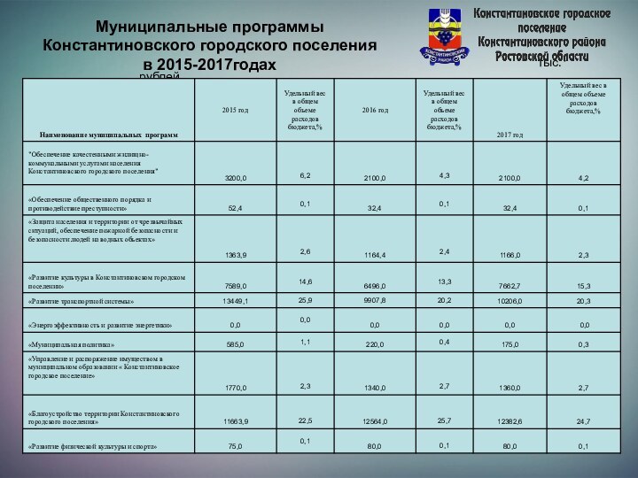 Муниципальные программы Константиновского городского поселения в 2015-2017годах