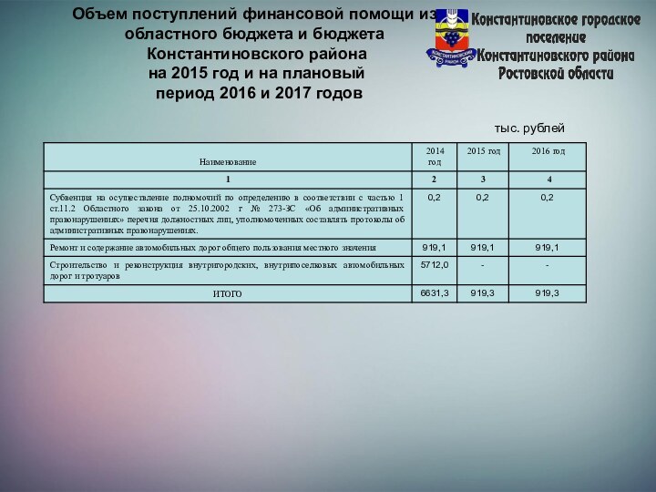 Объем поступлений финансовой помощи из областного бюджета и бюджета Константиновского района на