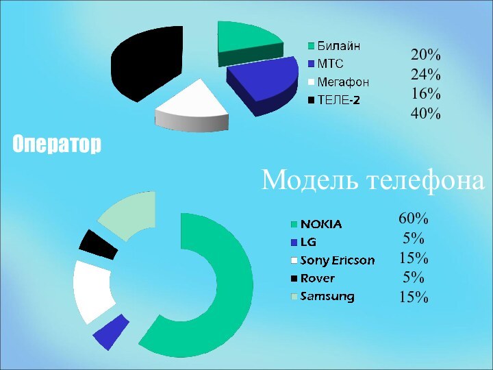 ОператорМодель телефона     20%24%16%40%60%5%15%5%15%