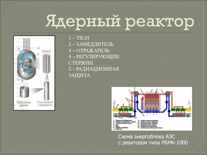 Ядерный реактор1 – ТВЭЛ2 – ЗАМЕДЛИТЕЛЬ3 –
