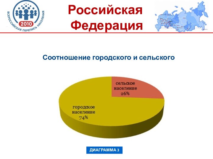 Соотношение городского и сельского населенияДИАГРАММА 3Российская Федерация