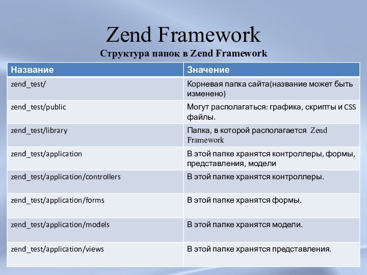 Zend FrameworkСтруктура папок в Zend Framework