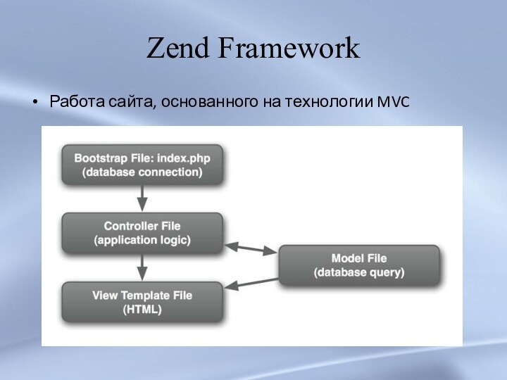 Zend FrameworkРабота сайта, основанного на технологии MVC