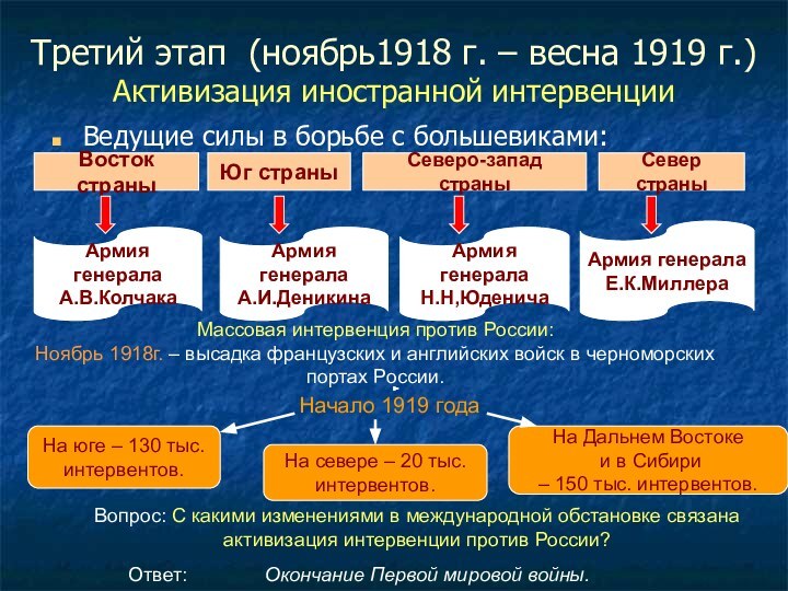 Третий этап (ноябрь1918 г. – весна 1919 г.) Активизация иностранной интервенцииВедущие силы