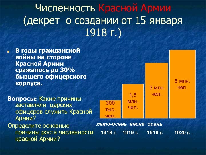 Численность Красной Армии  (декрет о создании от 15 января 1918 г.)В