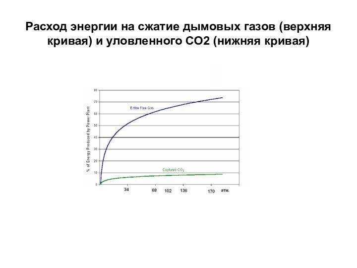 Расход энергии на сжатие дымовых газов (верхняя кривая) и уловленного СО2 (нижняя кривая)