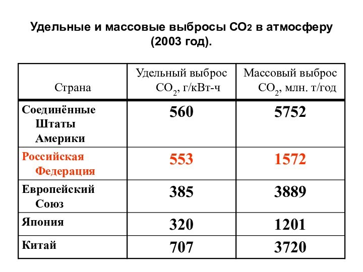 Удельные и массовые выбросы СО2 в атмосферу (2003 год).