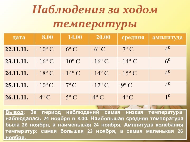 Наблюдения за ходом температурыВывод: За период наблюдений самая низкая температура наблюдалась 24