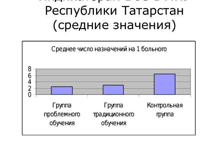 Анализ использования лекарственных средств по Индикаторам ВОЗ в ЛПУ Республики Татарстан (средние значения)
