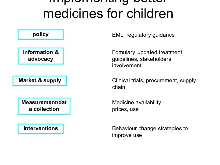Implementing better medicines for childrenpolicyInformation & advocacyMeasurement/data collectioninterventionsEML, regulatory guidanceFomulary, updated treatment