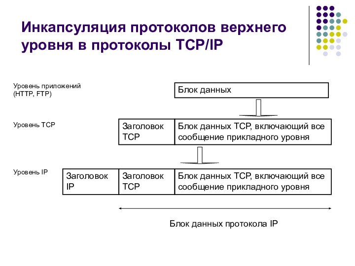 Инкапсуляция протоколов верхнего уровня в протоколы TCP/IP Блок данныхБлок данных TCP, включающий