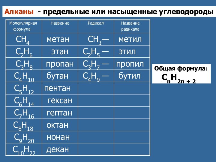 Алканы - предельные или насыщенные углеводородыОбщая формула:  СnH2n + 2