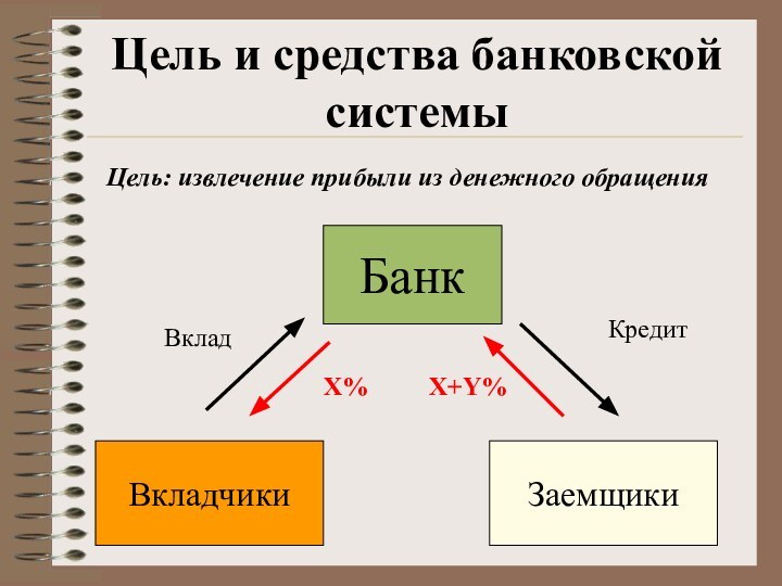 Цель и средства банковской системыЦель: извлечение прибыли из денежного обращения БанкВкладчикиВкладКредитЗаемщикиX%X+Y%