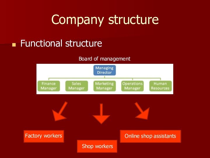 Company structureFunctional structureBoard of managementFactory workersShop workersOnline shop assistants