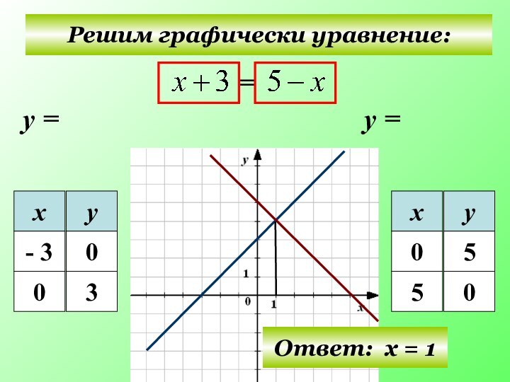 Решим графически уравнение:у =у =Ответ: х = 1