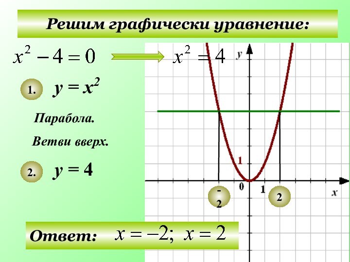 Решим графически уравнение:у = х2у = 4Парабола.Ветви вверх.1.2.-22