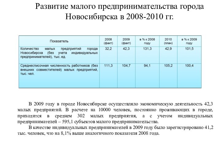 Развитие малого предпринимательства города Новосибирска в 2008-2010 гг.  В 2009 году