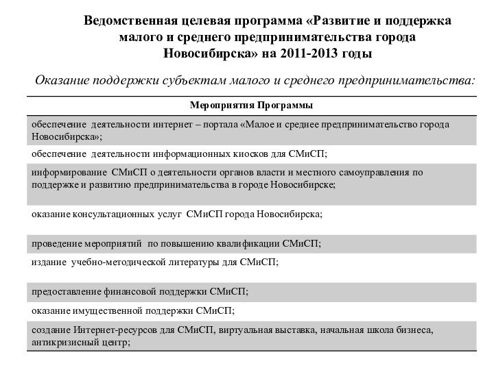 Ведомственная целевая программа «Развитие и поддержка малого и среднего предпринимательства города Новосибирска»
