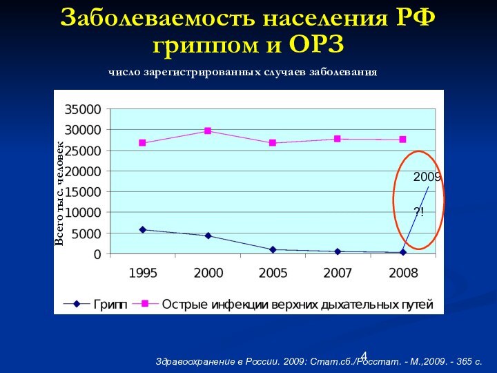 Заболеваемость населения РФ гриппом и ОРЗчисло зарегистрированных случаев заболевания Здравоохранение в России.