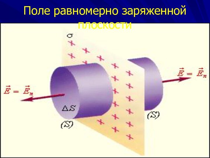 Уравнения электростатики в вакуумеПоле равномерно заряженной плоскости