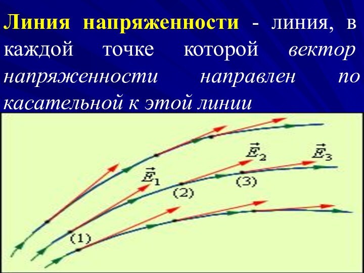 Линия напряженности - линия, в каждой точке которой вектор напряженности направлен по